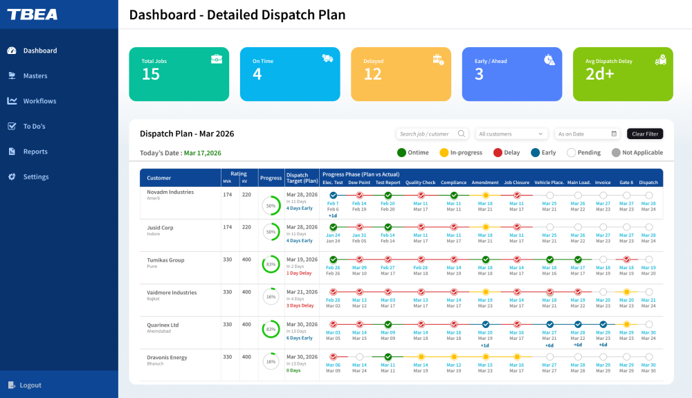 Delivery performance tiles above a plan-versus-actual tracker, one row per job