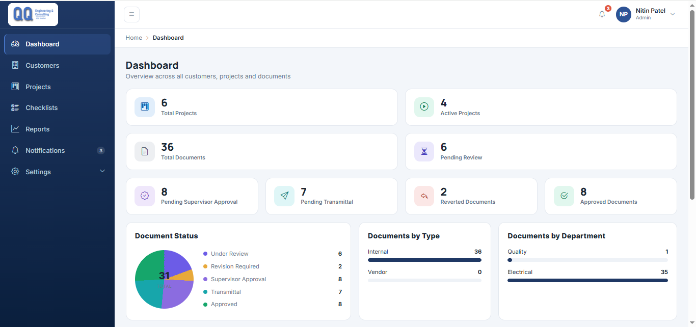 Admin dashboard: documents by status, type and department