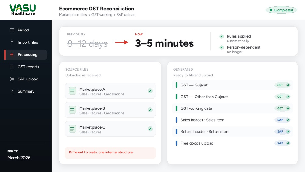 The reconciliation application: a period selected, three marketplace source files accepted, and the generated GST and SAP datasets listed as ready, above a panel reading 8–12 days previously, 3–5 minutes now